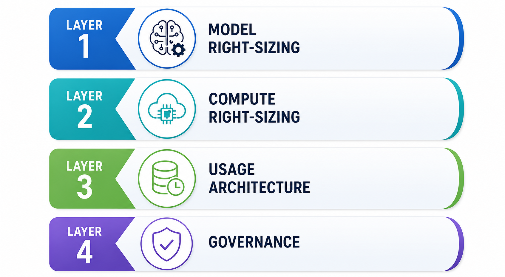 AWS AI Cost Optimisation Layers.png